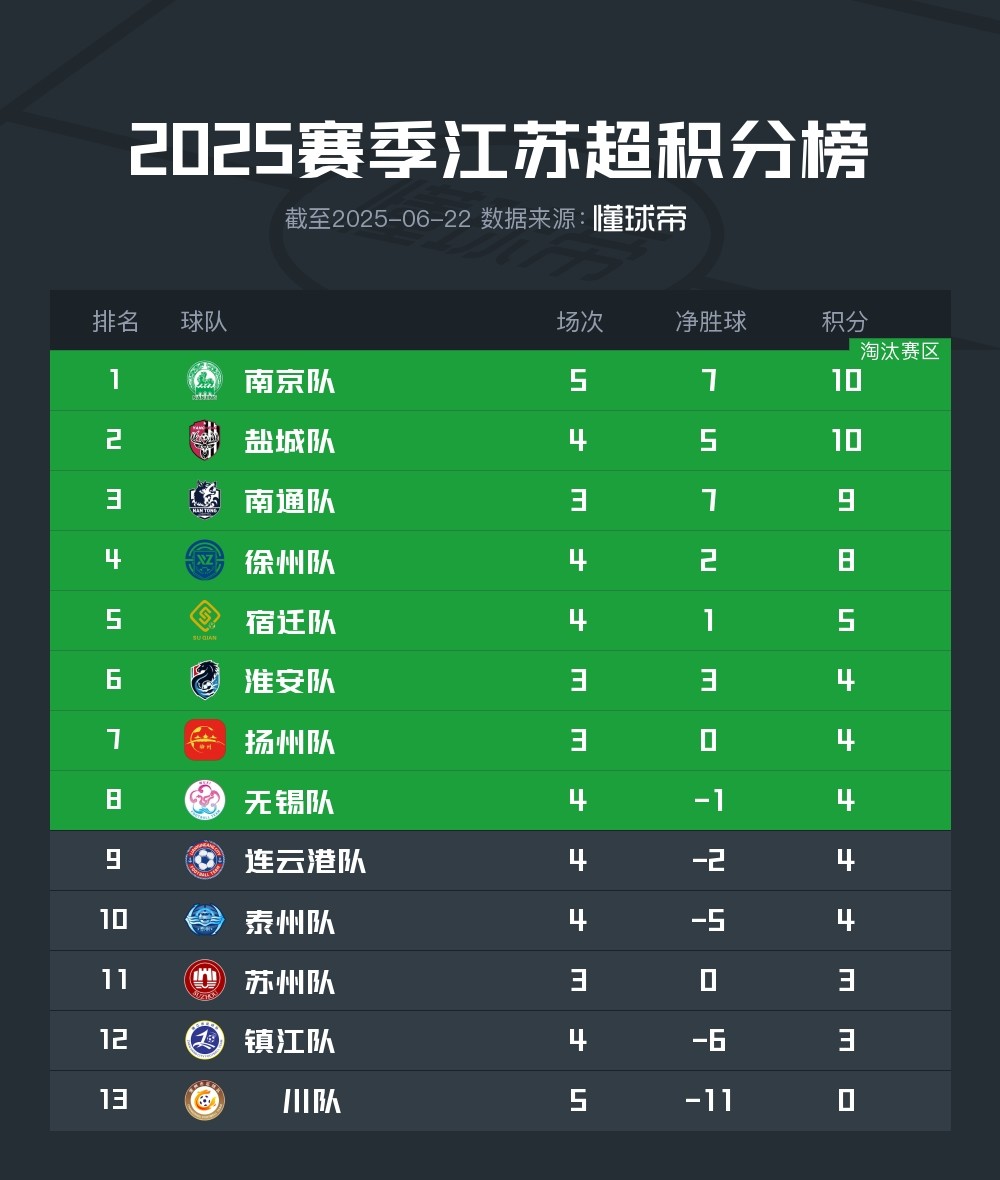 江苏苏宁夺取胜利，积分榜上升